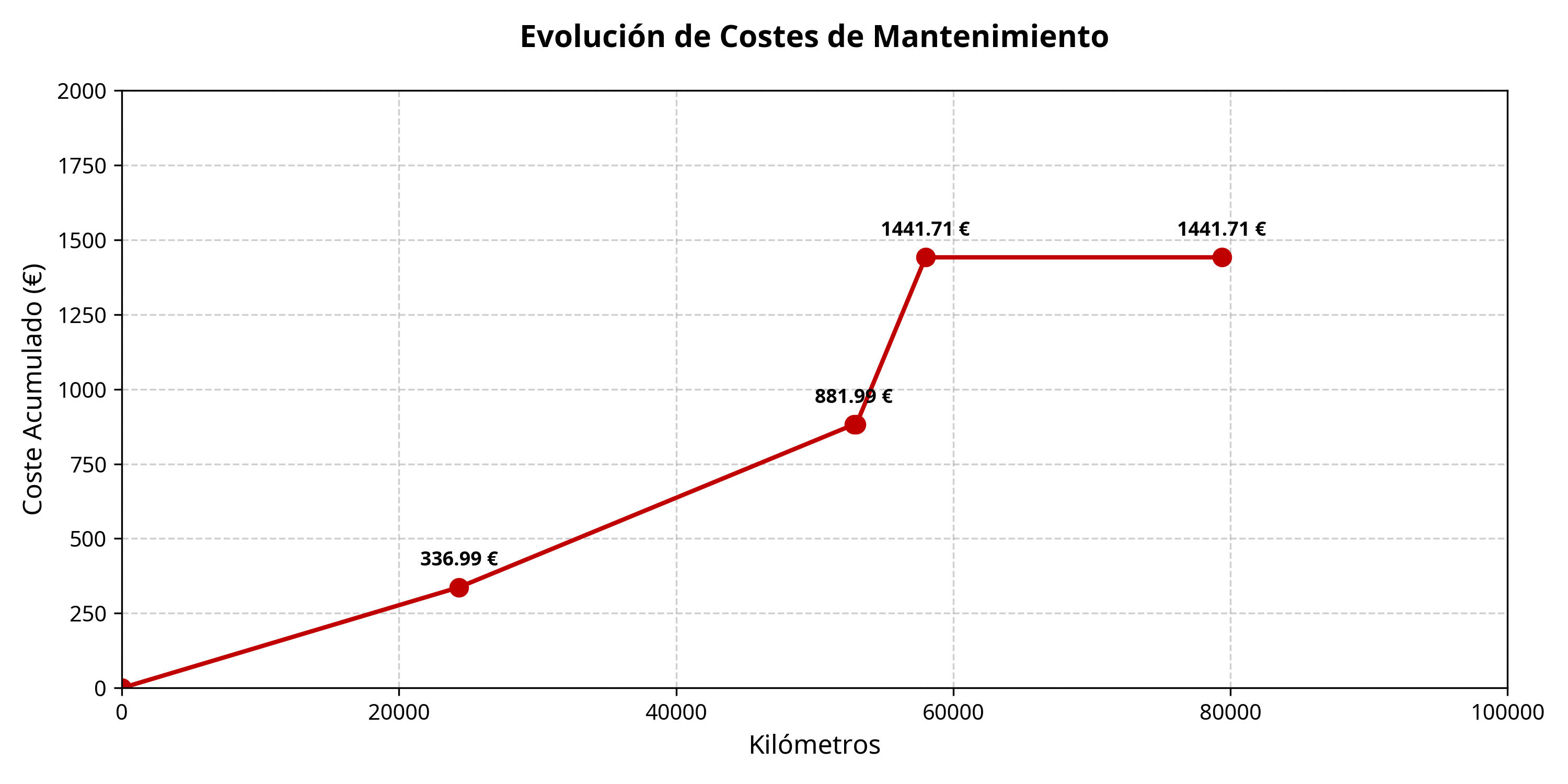 Gráfico de Evolución de Costes